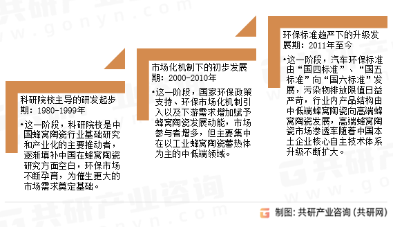 中国蜂窝陶瓷行业发展历程