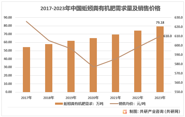 2017-2023年中国蚯蚓粪有机肥需求量及销售价格