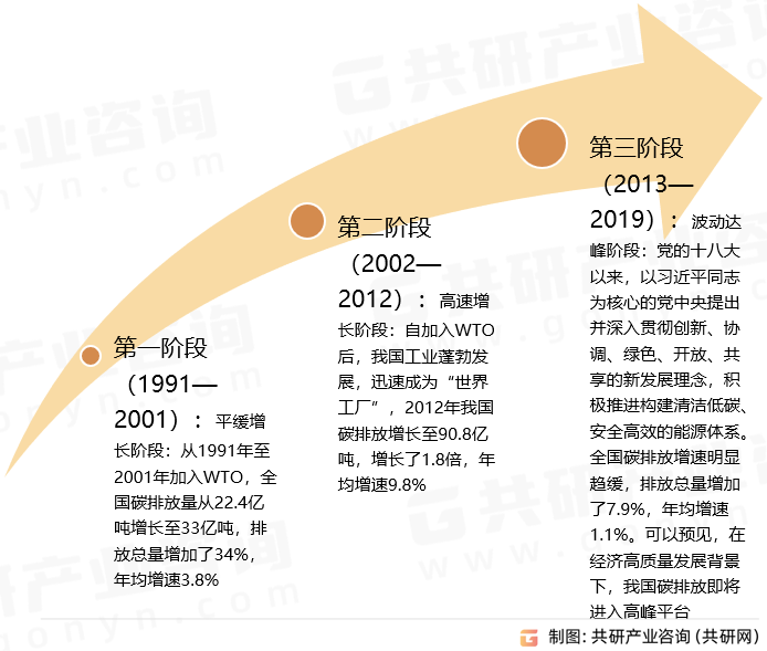 碳排放发展历程