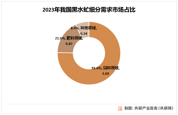 2023年我国黑水虻细分需求市场占比