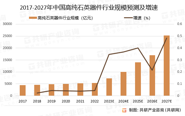 2017-2027年中国高纯石英器件行业规模预测及增速