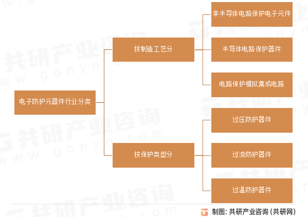 电子防护元器件行业分类