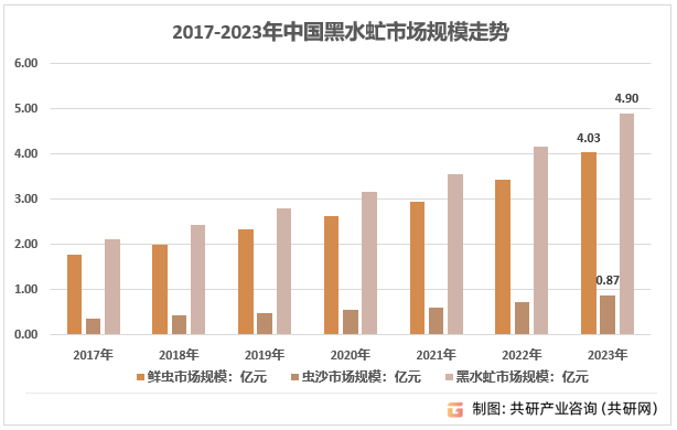 2017-2023年中国黑水虻市场规模走势