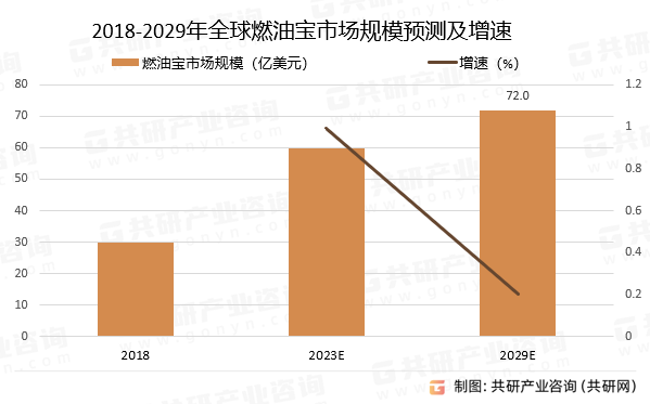 2018-2029年全球燃油宝市场规模预测及增速
