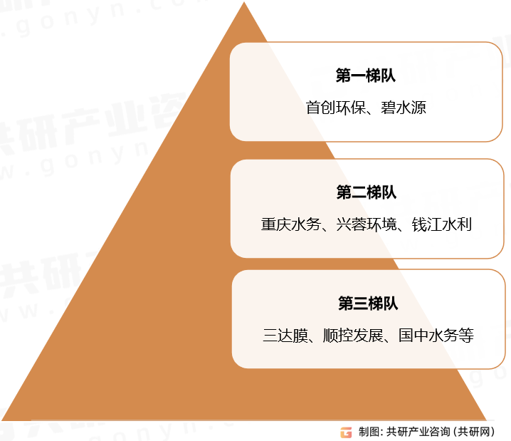 自来水生产供应企业竞争格局