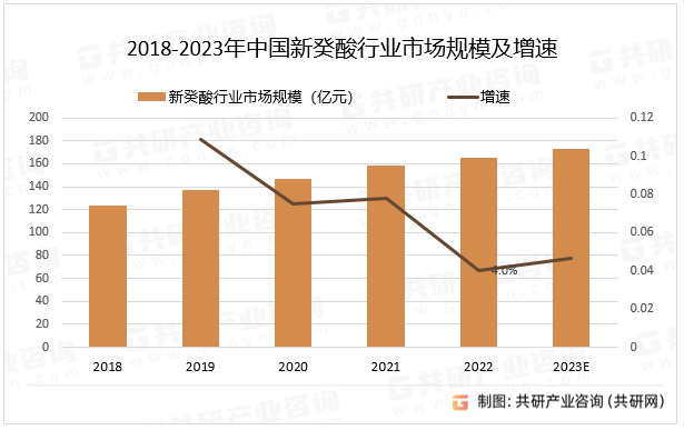 2018-2023年中国新癸酸行业市场规模及增速