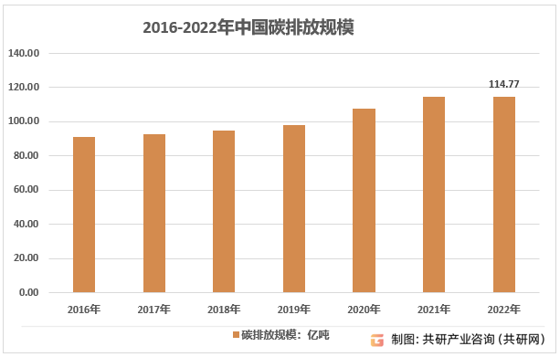 2016-2022年中国碳排放规模