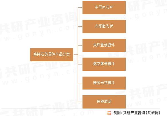 高纯石英器件产品分类