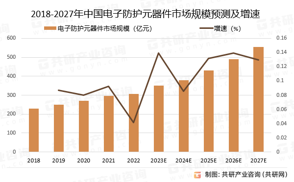 2018-2027年中国电子防护元器件市场规模预测及增速