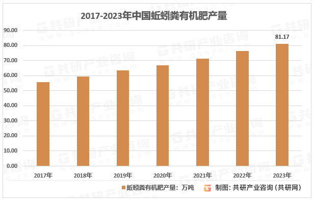 2017-2023年中国蚯蚓粪有机肥产量