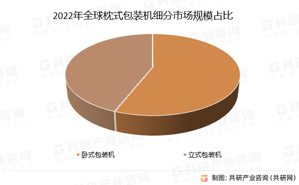 2022年全球枕式包装机细分市场规模占比