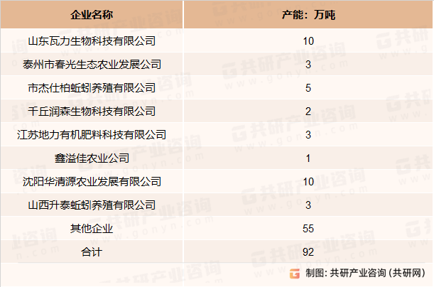 2022年中国蚯蚓粪有机肥行业产能情况