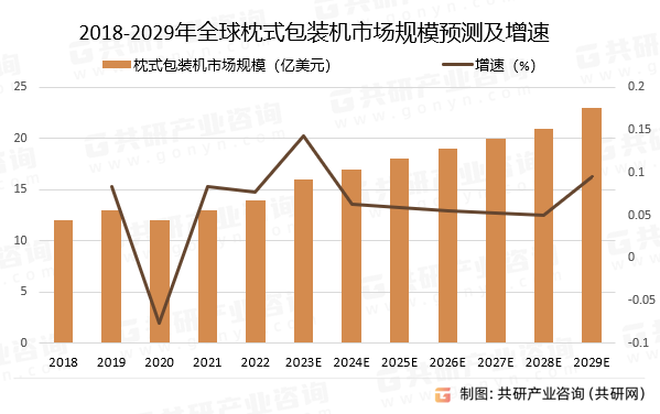2018-2029年全球枕式包装机市场规模预测及增速