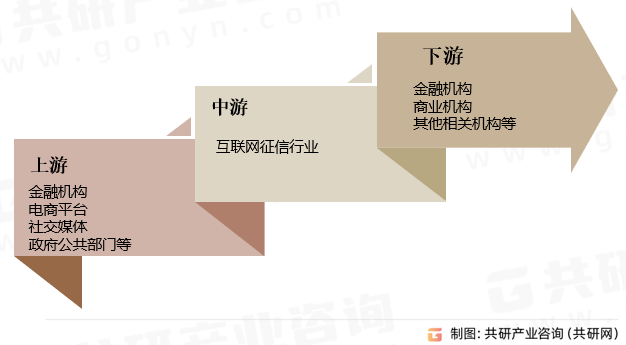 互联网征信行业产业链