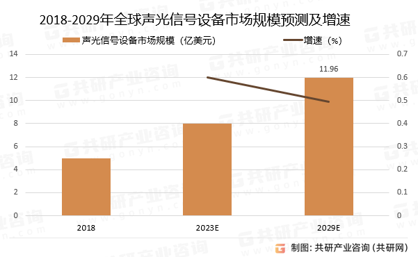 2018-2029年全球声光信号设备市场规模预测及增速