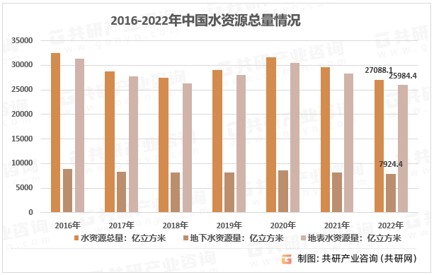 2016-2022年中国水资源总量情况