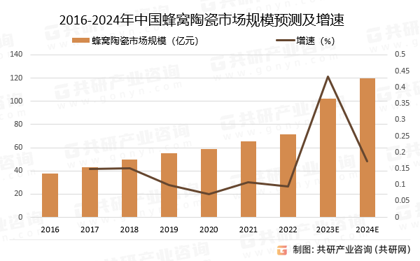 2016-2024年中国蜂窝陶瓷市场规模预测及增速