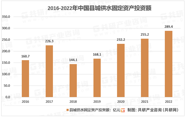 2016-2022年我国县城供水领域固定资产投资总额