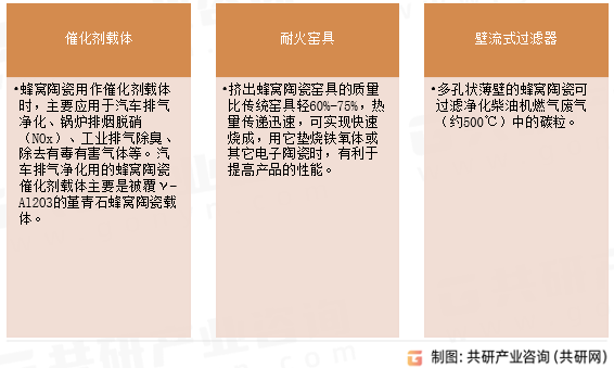 蜂窝陶瓷用途