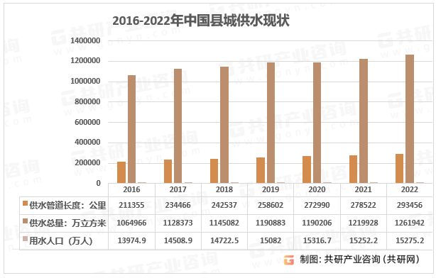 2016-2022年中国县城供水现状