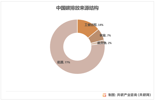 中国碳排放来源结构