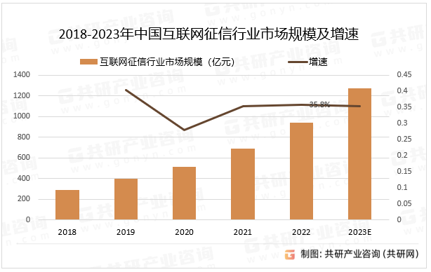 2018-2023年中国互联网征信行业市场规模及增速