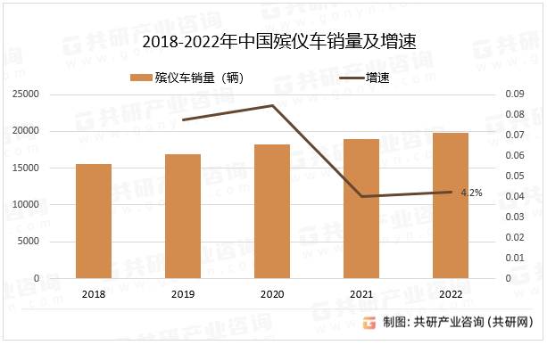 2018-2022年中国殡仪车销量及增速