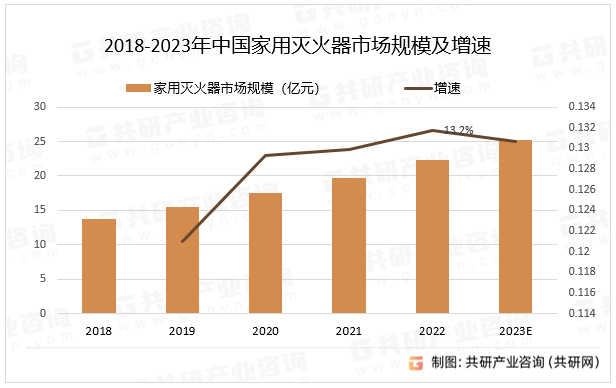 2018-2023年中国家用灭火器市场规模及增速