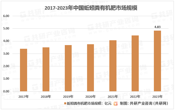 2017-2023年中国蚯蚓粪有机肥市场规模