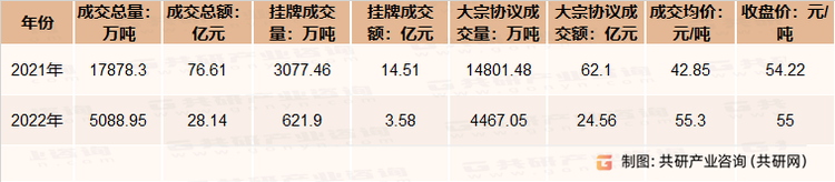 2021-2022全国碳市场年度成交情况