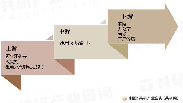 家用灭火器行业产业链