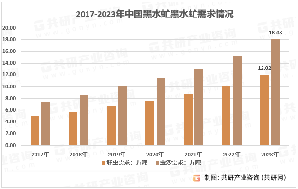 2017-2023年中国黑水虻黑水虻需求情况