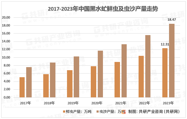 2017-2023年中国黑水虻鲜虫及虫沙产量走势