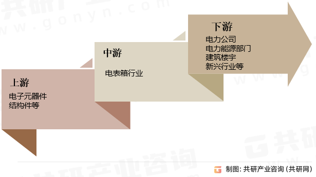 电表箱行业产业链