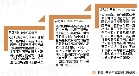 高纯石英器件发展历程