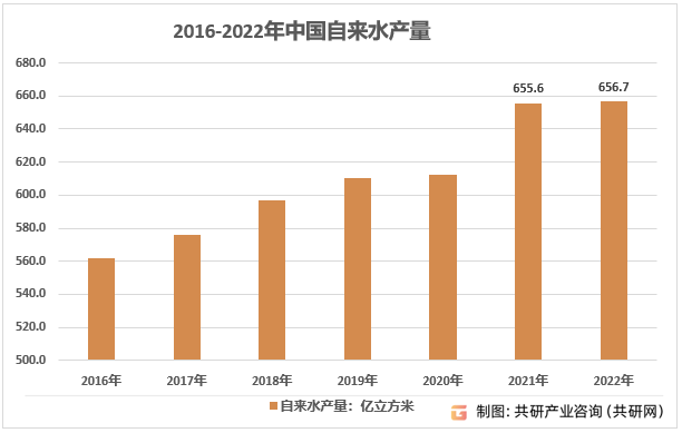 2016-2022年中国自来水产量走势图