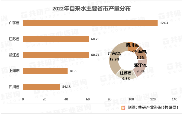 2022年自来水主要省市产量分布