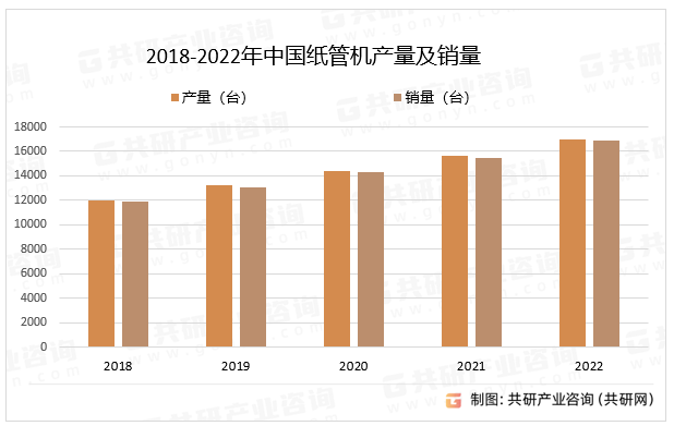 2018-2022年中国纸管机产量及销量
