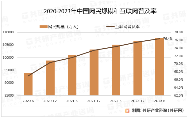 2020-2023年中国网民规模和互联网普及率