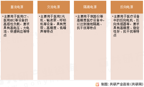 医疗电源分类