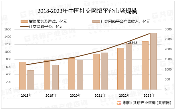 2018-2023年中国社交网络平台市场规模