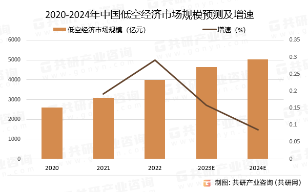 2020-2024年中国低空经济市场规模预测及增速