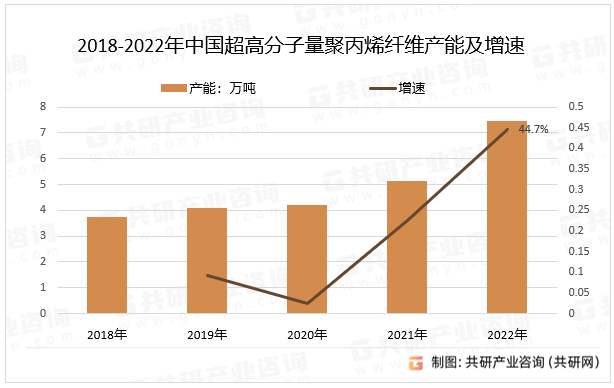 聚丙烯纤维相对于传统纤维材料具有较低的能耗和碳排放，同时可回收再利用，随着环保意识的增强，对绿色环保材料的需求不断上升，聚丙烯纤维因其可持续性和环境友好性而受到青睐，2022年中国超高分子量聚丙烯纤维产能同比增长44.7%。2018-2022年中国超高分子量聚丙烯纤维产能及增速