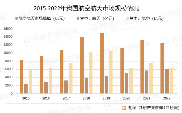 2015-2022年我国航空航天市场规模情况