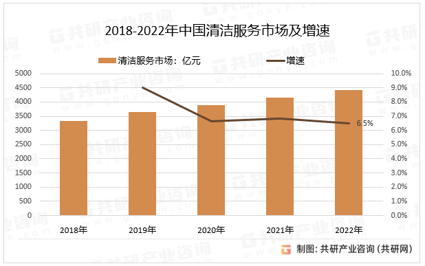 2018-2022年中国清洁服务市场及增速