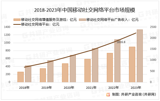 2018-2023年中国移动社交网络平台市场规模