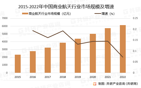 2015-2022年中国商业航天行业市场规模及增速