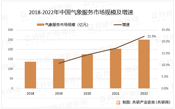 2018-2022年中国气象服务市场规模及增速