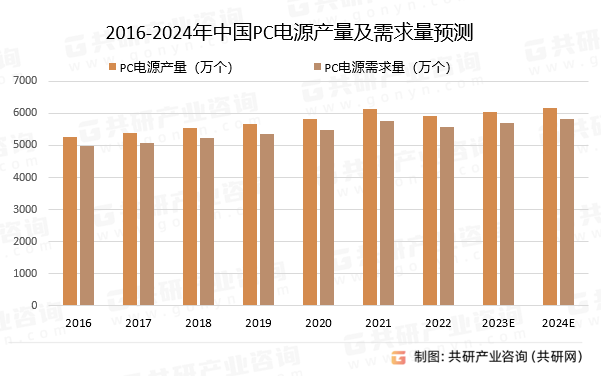 2016-2024年中国PC电源产量及需求量预测