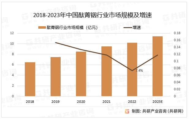 2018-2023年中国酞菁铟行业市场规模及增速